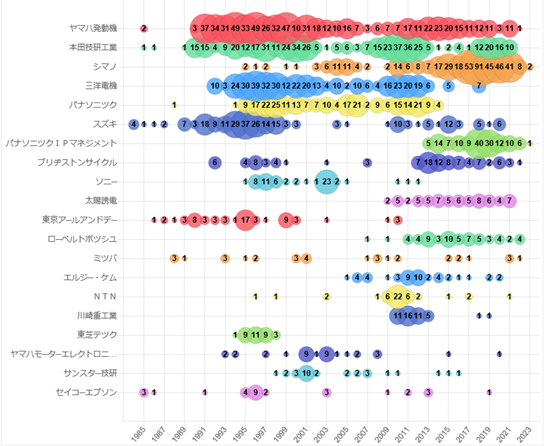 出願人の上位20社推移のグラフ