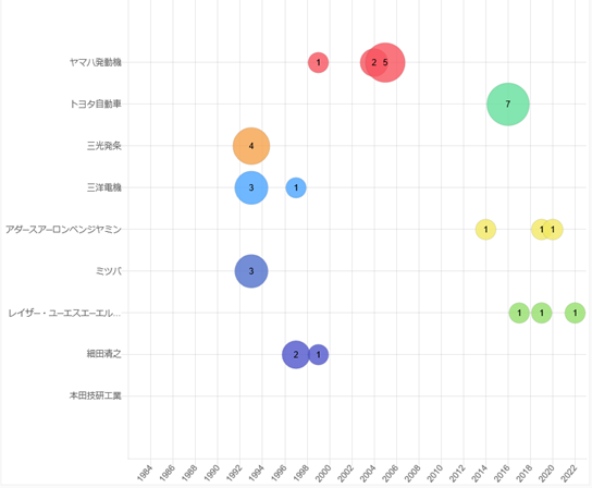 出願人別推移（キックボード）のグラフ