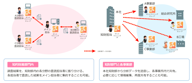 ぱっとマイニング全社共有