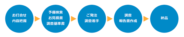 ご依頼から納品までの流れ