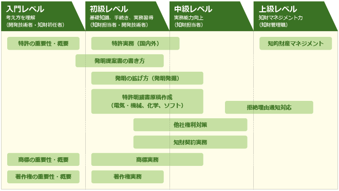 知的財産一般コースの流れ