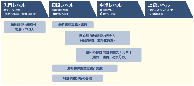 特許情報・調査コース受講の流れ