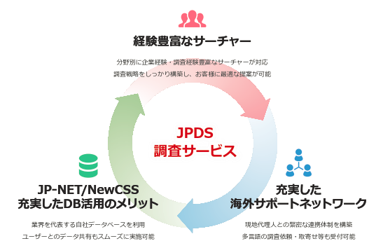 JPDS調査サービス