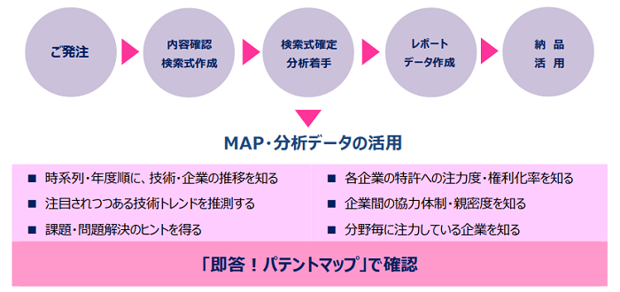 即答パテントマップ　お申込みから活用までの流れ