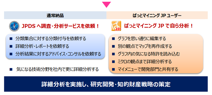 詳細分析を実施し、研究開発・知的財産戦略の策定